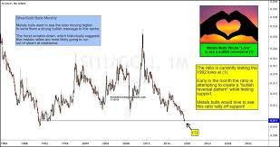 Silver Gold Ratio Making Bullish Reversal See It Market