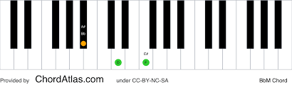 B flat major chord piano. B Flat Major Piano Chord Bbm Chordatlas