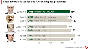 Puntualmente se han referido a una moción de censura «instrumental». Resultado Votacion Mocion De Censura Rajoy Cae Sanchez Presidente