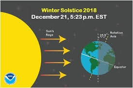 Winter solstice , also called hibernal solstice , the two moments during the year when the path of the sun in the sky is farthest south in the northern hemisphere (december 21 or 22) and farthest north in. Winter Solstice 2018