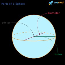 2.) the surface area is 400π. Surface Area Of A Sphere Definition Formula And Examples