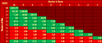 Ten Spot Keno Odds Probability House Edge