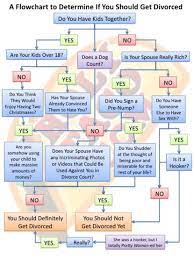 If you're waiting to divorce because you're amazed you still get out of bed and drive carpool, know that life will and should go on during divorce. Flowchart For Determining If You Should Get A Divorce Infographic Presentational Ly