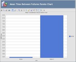 Mean Time Between Failures Pareto