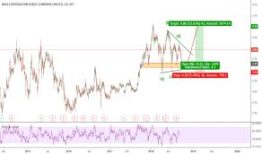 Wha Stock Price And Chart Set Wha Tradingview