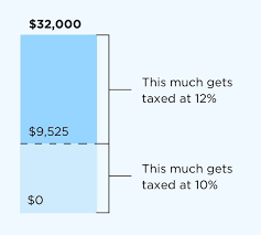 2018 2019 Tax Brackets And Federal Income Tax Rates Taxes