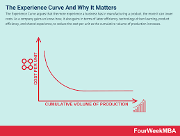 What Is The Experience Curve And Why It Matters In Business Fourweekmba In 2020 Vertical Integration Curve Experience