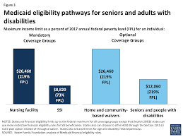 medicaids role for medicare beneficiaries the henry j