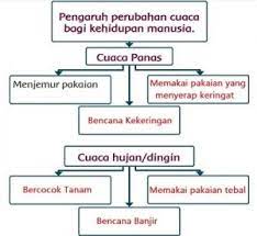 Pengaruh Perubahan Cuaca Bagi Kehidupan Manusia Tema 5 Kelas 3