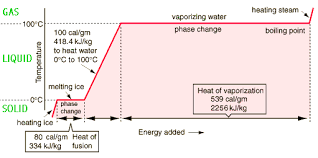 Some Need To Be Hyper Specific With The Wording Of Problems How Much Energy To Melt Ice Temperature Water Phases Thermodynamics Latent Heat Cold Drinks