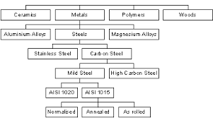 Materials Selection Charts