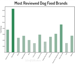 Which brands are healthy, affordable and easily accessible? Dog Food Analysis Of 2021 The State Of Dog Food Woof Whiskers