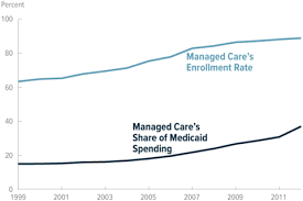 Medicaid as a share of national health care spending, 2003. Exploring The Growth Of Medicaid Managed Care Congressional Budget Office