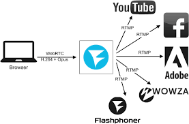 This post details how rtmp streaming works and its limitations. Webrtc Video Stream Broadcast With Conversion To Rtmp Flashphoner Streaming Calls For Web