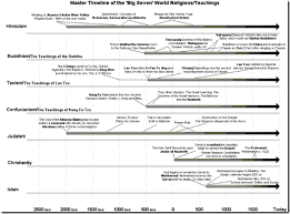 Timeline Of World Religions Chart Porn