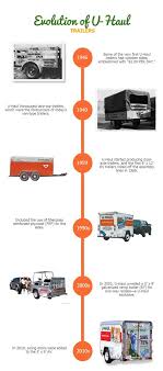 The Evolution Of U Haul Trailers My U Haul Story Haul Evolution Trailer