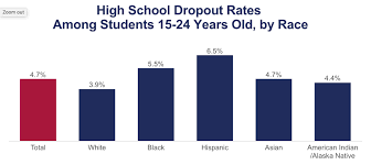 U S High School Dropout Rate 2021 Statistics Trends