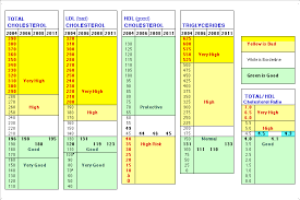 Cholesterol Ideal Cholesterol