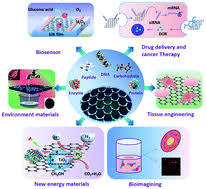 What does dna stand for? When Biomolecules Meet Graphene From Molecular Level Interactions To Material Design And Applications Nanoscale Rsc Publishing