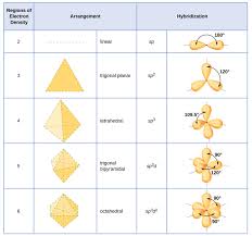 hybridization and geometry chart hybridization chart chem