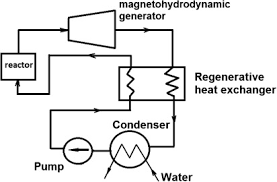 As in the case of singly fed machines, doubly fed machines can operate either as a motor or a generator. Magnetohydrodynamic Generator An Overview Sciencedirect Topics