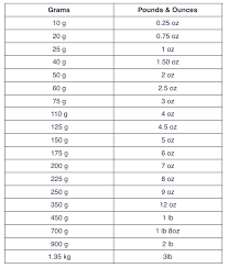 conversion charts