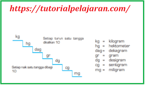 Soal matematika kelas 4 sd bab 5 pengukuran sudut waktu panjang berat dan kuantitas dan kunci jawaban emispendis. Pembahasan Soal Matematika Satuan Berat