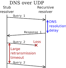 Persistent Dns Connections For Reliability And Performance Apnic Blog