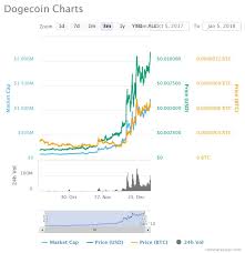 what is the dogecoin price a 1 billion cryptocurrency meme