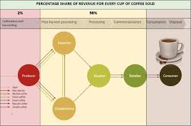 Coffee Segment Issue