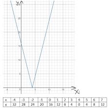 Contoh gambar grafik nilai mutlak. Grafik Fungsi Nilai Mutlak F X 16 4x Brainly Co Id