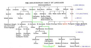 Indo European Family Of Languages Chronological Flowchart