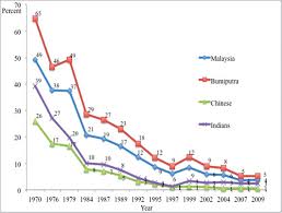 We did not find results for: Incidence Of Poverty By Ethnicity Malaysia 1970 2009 Source Economic Download Scientific Diagram