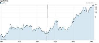 68 competent apple chart stock