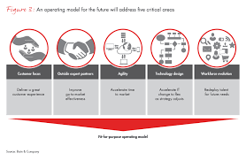 Challenge For Bank Strategy Fig03 Embed Operating Model Customer Relationships Strategies
