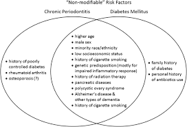 Sadly, spots don't disappear when you stop being a teenager. Non Modifiable Risk Factors For Periodontitis And Diabetes Springerlink