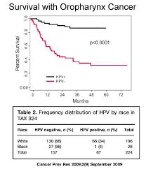 Human papillomavirus is linked to cancers in the back of the throat, including tongue and tonsil cancers. Throat Cancer And Hpv Ent And Allergy Associates