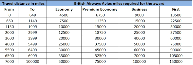 41 unmistakable ba redemption chart