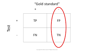 Image result for Test Specificity