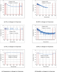 Intelligent Human Counting Through Environmental Sensing In Closed Indoor Settings Springerlink