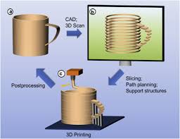 Seperated materials for easy texturing. Fused Deposition Modeling Based Additive Manufacturing 3d Printing Techniques For Polymer Material Systems Sciencedirect