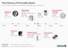 chart the history of portable music statista