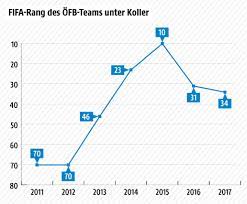 Die fifa weltrangliste ist die bibel eingefleischter fußballfans. Osterreich Rutscht In Weltrangliste Weiter Ab Sport Orf At