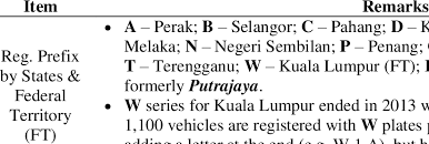 Registration plate letters of peninsular malaysia. Basic Information On Vehicle Registration System In Malaysia Download Table