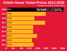 Buy nfl playoffs tickets at expedia. How To Find The Cheapest Kansas City Chiefs Tickets Face Price Options