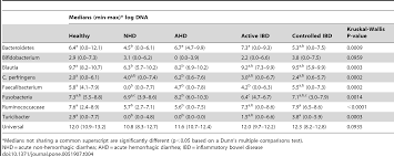Plos One The Fecal Microbiome In Dogs With Acute Diarrhea And Idiopathic Inflammatory Bowel Disease