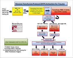 We did not find results for: Algorithm Of Massive Transfusion Protocol Incorporating Goal Directed Download Scientific Diagram