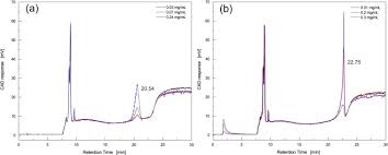 Esa corona plus manual read/download. Charged Aerosol Detector Hplc As A Characterization And Quantification Application Of Biopharmaceutically Relevant Polysialic Acid From E Coli K1 Sciencedirect