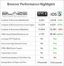 Report Ios 5 Browser Performance Test The Tech Journal