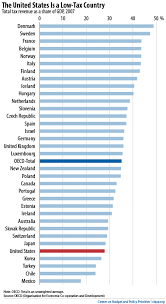 top ten federal tax charts center on budget and policy